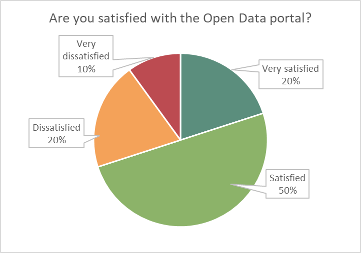 Pie chart showing the percentage of people satisfied (50%), very satisfied (20%), dissatisfied (30%) and very dissatisfied (10%)