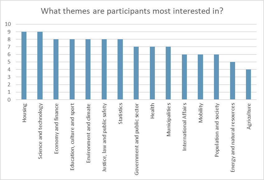Column chart showing the topics most favored by participants